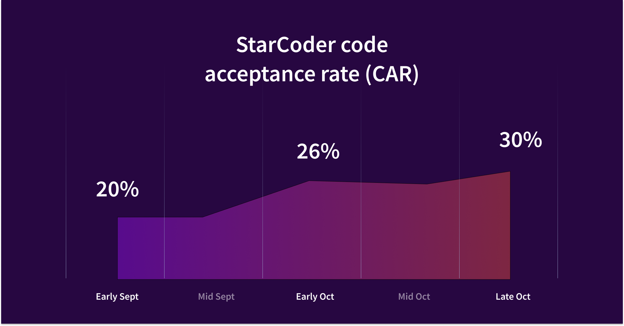 Starcoder 代码完成接受率