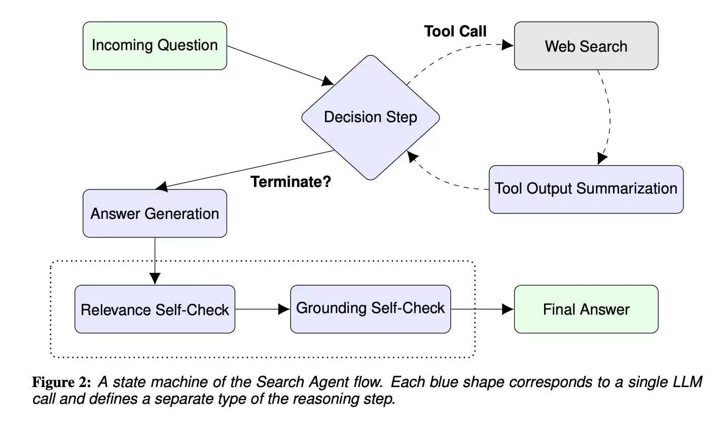 图 2: 描述搜索智能体工作流程的状态机图示。每个蓝色的图形代表一个大语言模型 (LLM) 的单独调用，展现了不同的推理步骤。