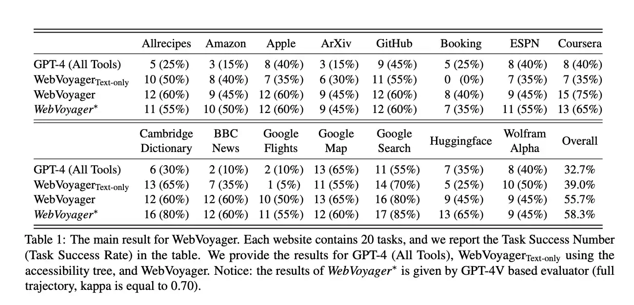 表 1: WebVoyager 的主要成果。在每个网站的 20 个任务中，我们列出了完成任务的数量和比例。结果包括使用了所有工具的 GPT-4，只使用可访问性树的 WebVoyagerText-only，以及 WebVoyager。值得注意的是，标有星号的 WebVoyager 的结果是由基于 GPT-4V 的评估器提供的，这个评估器会考虑整个操作过程，其中 kappa 值为 0.70。