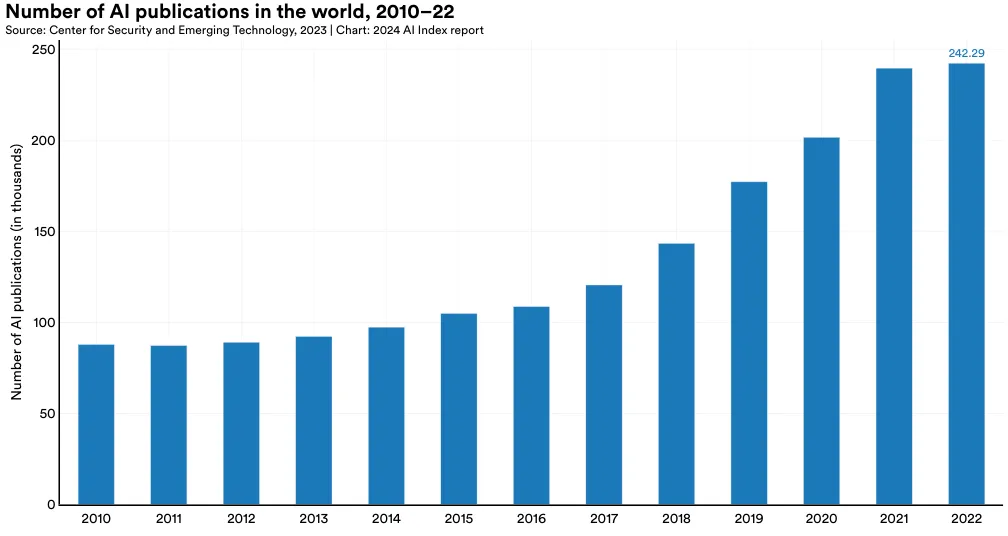 图 1.1.1 展示了全球 AI 论文发表的总数。在这十二年间，AI 论文发表的总量近乎三倍增长，从 2010 年的大约 88,000 件增至 2022 年的超过 240,000 件。最近一年的增长率为 1.1%。