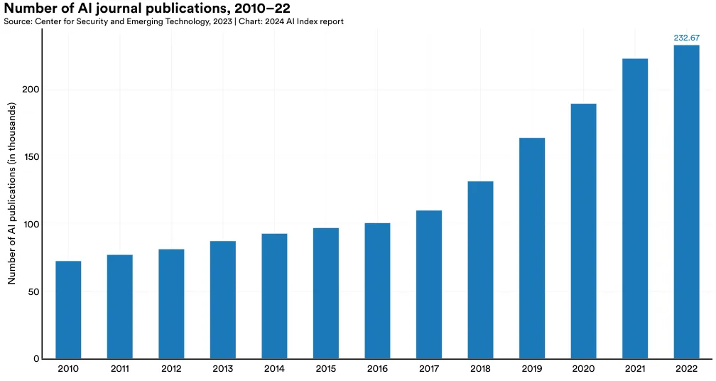 图 1.1.6 显示了 2010 至 2022 年间 AI 期刊发表的总数。这些发表从 2010 年至 2015 年间只有小幅增长，但从 2015 年开始增长了 2.4 倍。2021 至 2022 年间，增长率为 4.5%。