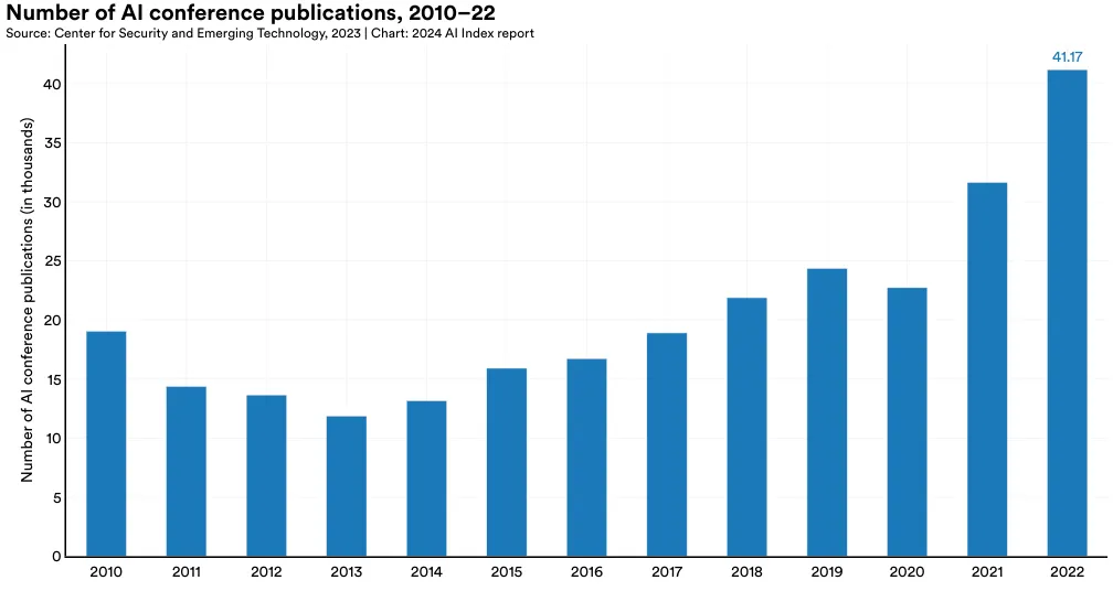 图 1.1.7 显示从 2010 年至今，AI 会议论文的发表总数。在最近两年，论文数量急剧上升：2020 年有 22,727 篇，2021 年增至 31,629 篇，而 2022 年达到 41,174 篇。单在去年，增长率达到了 30.2%。自 2010 年起，发表的论文数量已经增加了一倍以上。