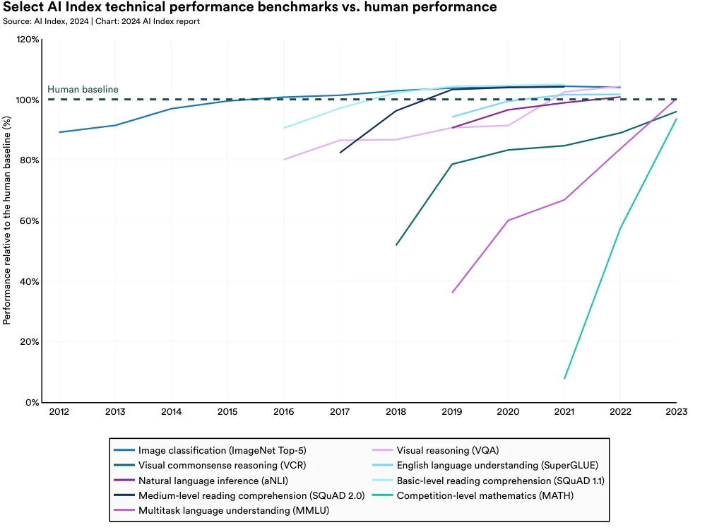 Select AI Index technical performance benchmarks vs. human performance