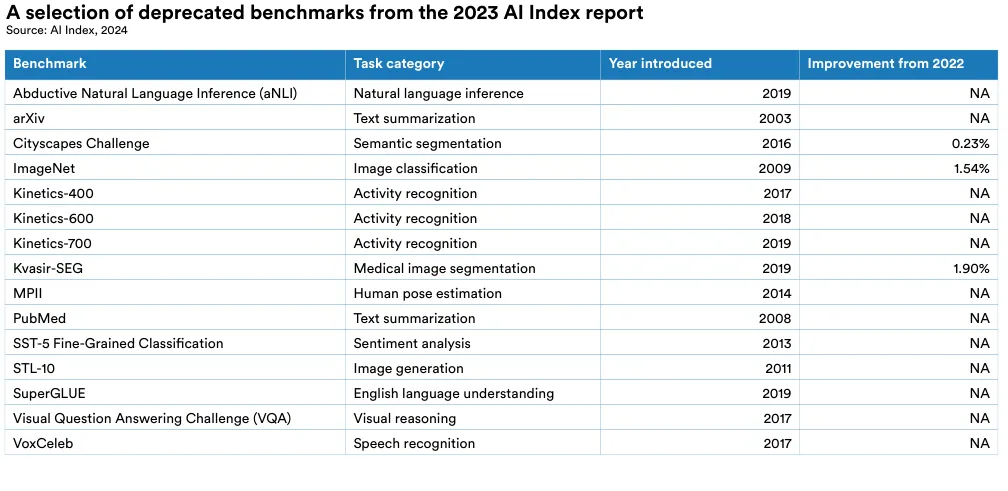 A selection of deprecated benchmarks from the 2023 AI Index report Source: AI Index, 2024