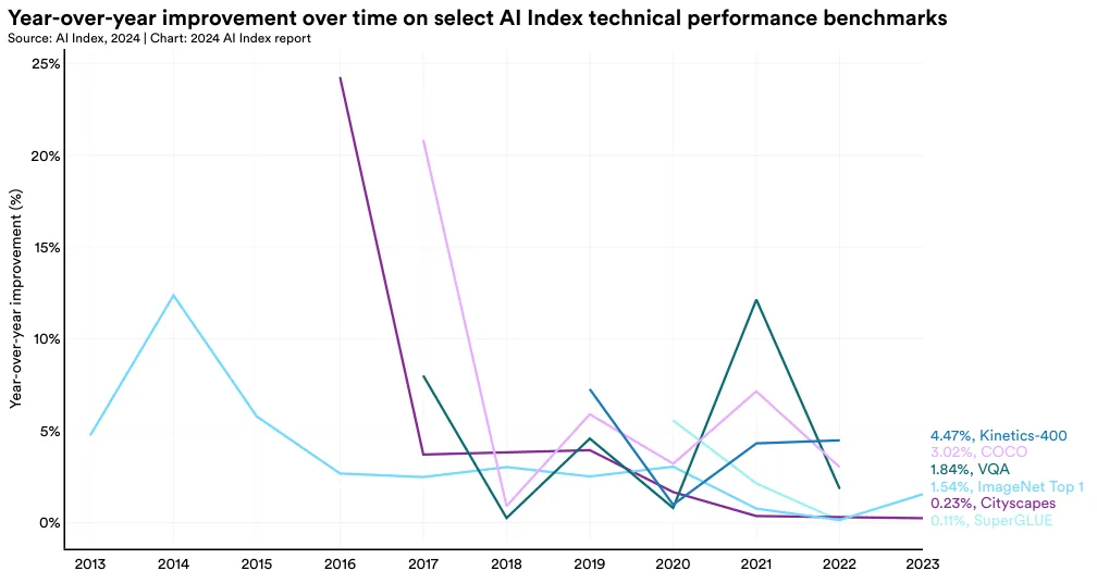 随时间展示的选定 AI 指数技术性能基准的年对年改进百分比。来源：AI 指数，2024 | 图表来源：2024 AI 指数报告