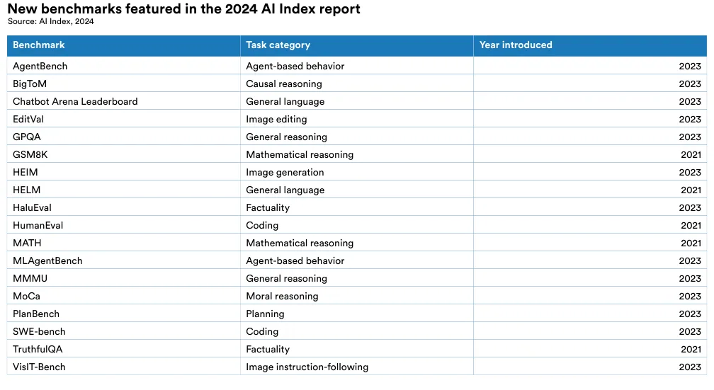 New benchmarks featured in the 2024 AI Index report