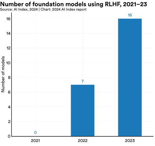Number of foundation models using RLHF, 2021–23 Source: AI Index, 2024 | Chart: 2024 AI Index report