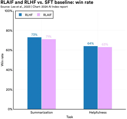 图 2.10.3: RLAIF 和 RLHF 对比 SFT 的胜率 来源：Lee 等人，2023 | 图表：2024 AI 指数报告