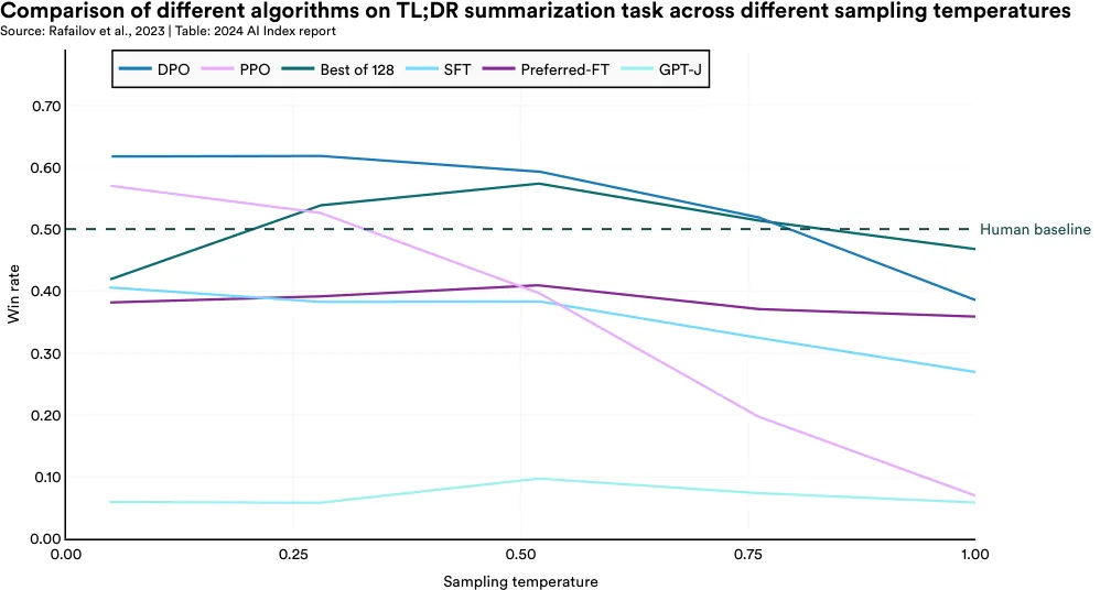 Comparison of diǄerent algorithms on TL;DR summarization task across diǄerent sampling temperatures Source: Rafailov et al., 2023 | Table: 2024 AI Index report