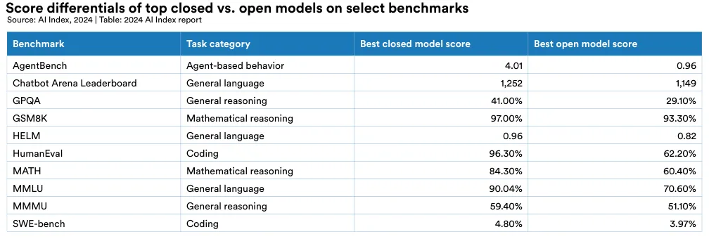 图 2.11.4: 顶级封闭 vs 开放模型在选定基准上的得分差异 来源：AI 指数，2024 | 表：2024 AI 指数报告