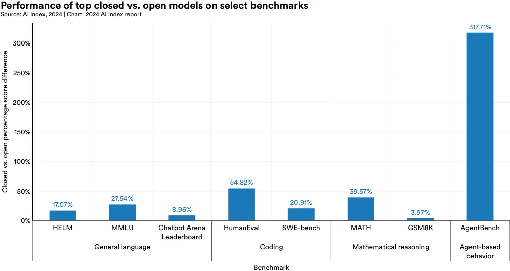 顶尖封闭型与开放型模型在选定基准上的性能比较 来源：AI 指数，2024 | 图表：2024 AI 指数报告