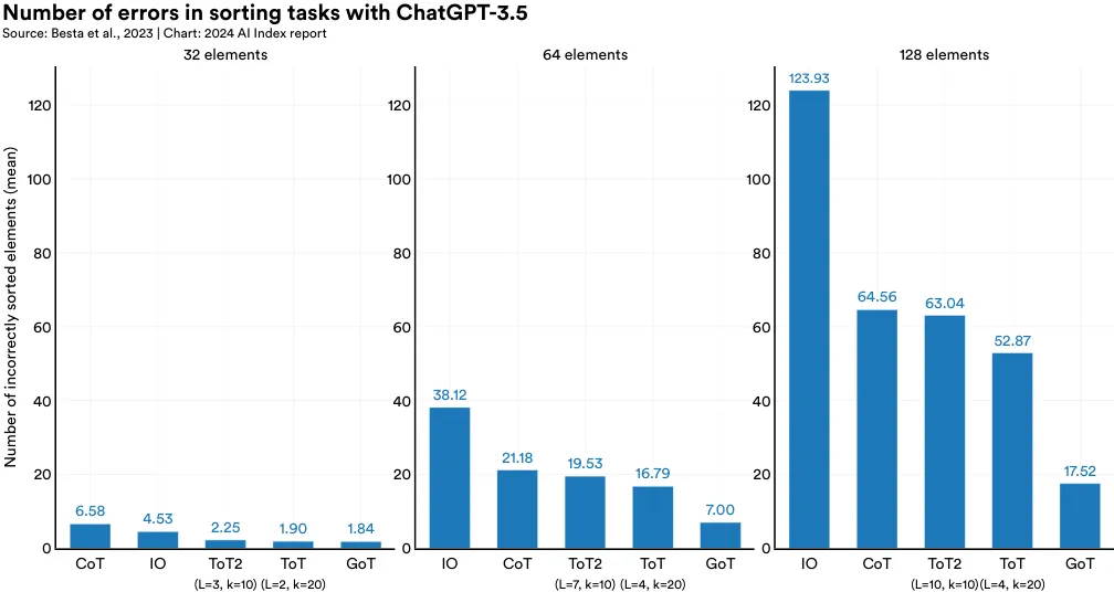 图 2.12.2: 使用 ChatGPT-3.5 完成排序任务的错误数量 来源：Besta 等，2023 | 图表：2024 AI 指数报告