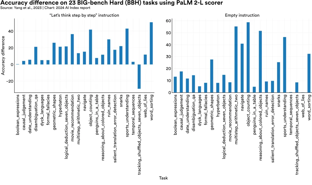 Accuracy diǄerence on 23 BIG-bench Hard (BBH) tasks using PaLM 2-L scorer Source: Yang et al., 2023 | Chart: 2024 AI Index report