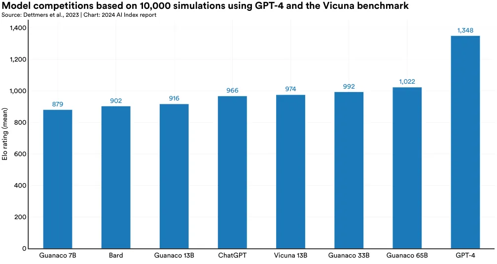 模型竞赛基于 10,000 次模拟使用 GPT-4 和 Vicuna 基准测试 来源：Dettmers 等，2023 | 图表：2024 AI 指数报告