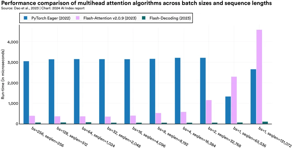 Performance comparison of multihead attention algorithms across batch sizes and sequence lengths Source: Dao et al., 2023 | Chart: 2024 AI Index report