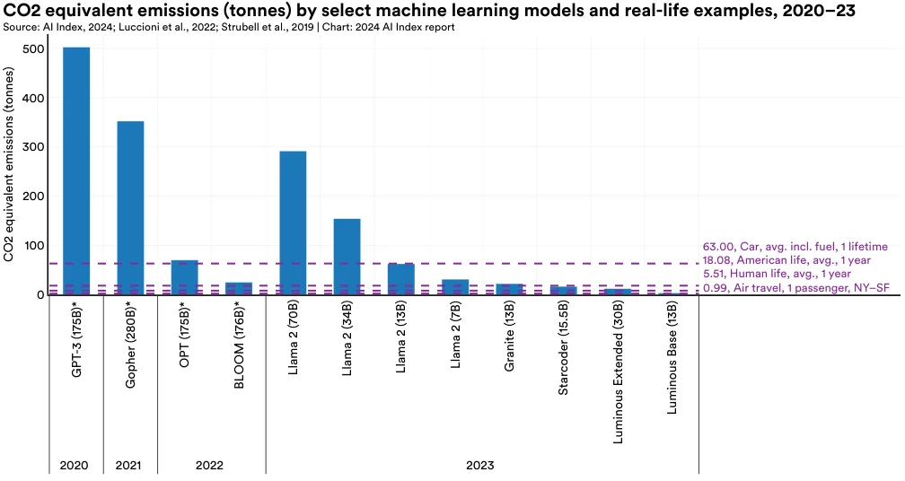 二氧化碳当量排放 (吨) 由选定的机器学习模型和现实生活示例，2020–23 来源：AI Index, 2024; Luccioni 等人，2022; Strubell 等人，2019 | 图表：2024 AI Index 报告