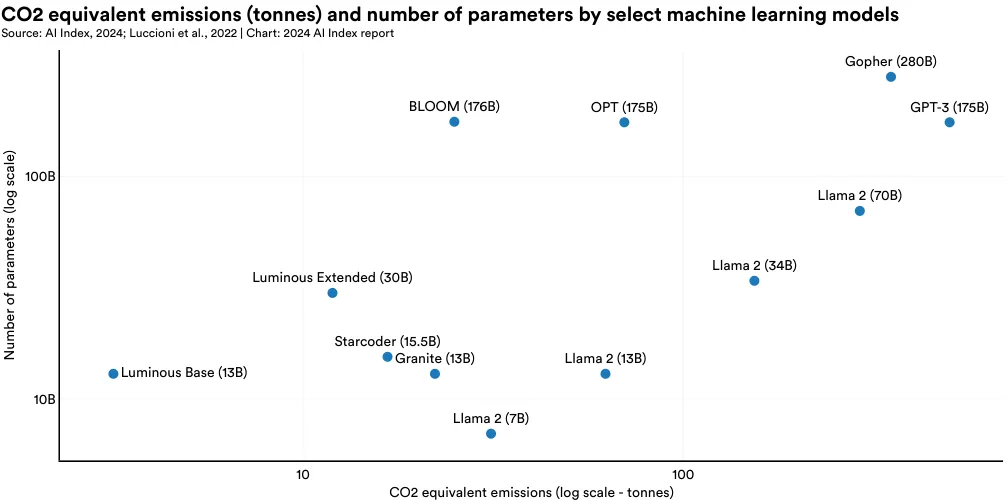 二氧化碳当量排放 (吨) 和参数数量由选定的机器学习模型来源：AI Index, 2024; Luccioni 等人，2022 | 图表：2024 AI Index 报告