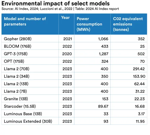 Environmental impact of select models Source: AI Index, 2024; Luccioni et al., 2022 | Table: 2024 AI Index report
