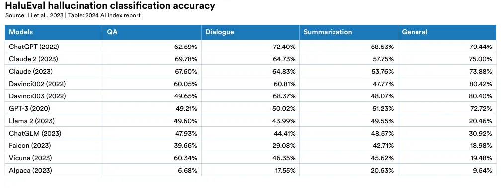 HaluEval hallucination classiǇcation accuracy Source: Li et al., 2023 | Table: 2024 AI Index report