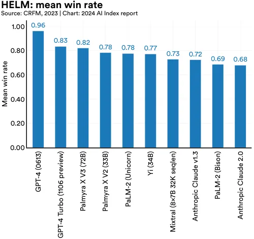 图 2.2.3: HELM 的平均胜率概览：来源：CRFM，2023 年 | 图表：2024 年 AI 指数报告