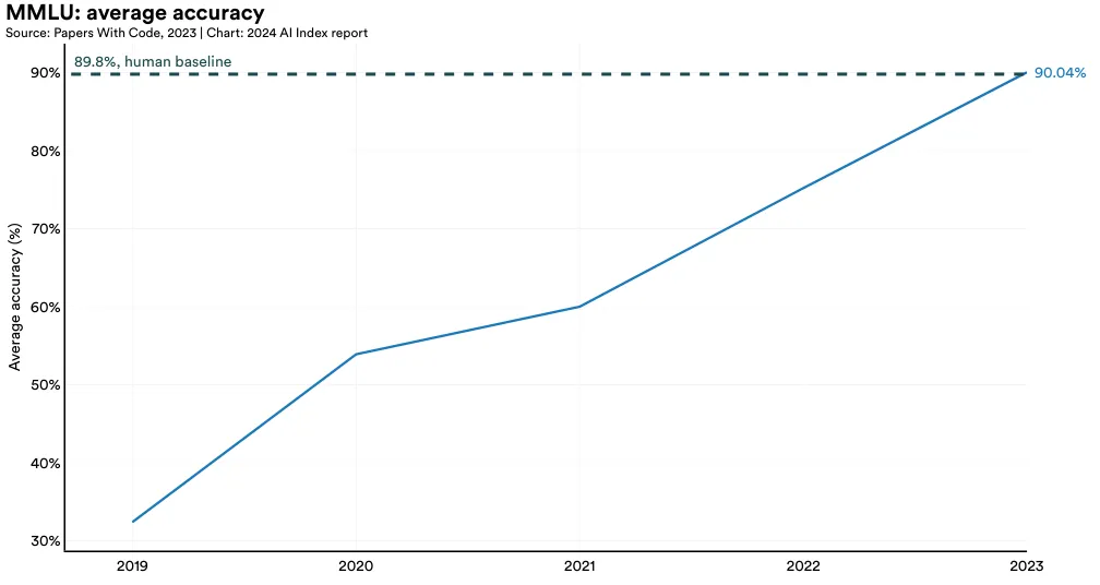 MMLU: average accuracy Source: Papers With Code, 2023 | Chart: 2024 AI Index report