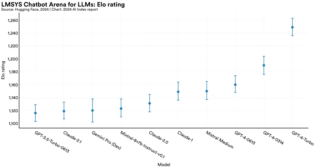 LLMs 的 Elo 评分：LMSYS Chatbot Arena 来源：Hugging Face, 2024 | 图表：2024 AI 指数报告