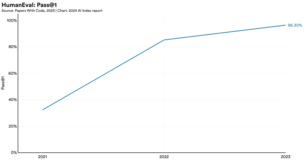HumanEval: Pass@1 Source: Papers With Code, 2023 | Chart: 2024 AI Index report
