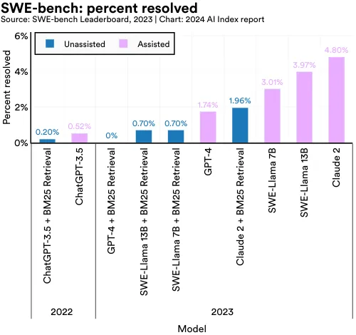 SWE-bench: percent resolved Source: SWE-bench Leaderboard, 2023 | Chart: 2024 AI Index report