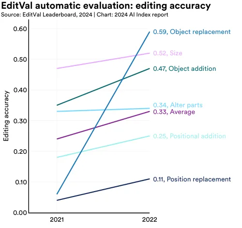 EditVal 自动评估：编辑准确性 来源：EditVal 排名榜，2024 | 图表：2024 AI 指数报告