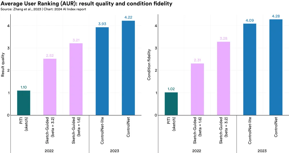 Average User Ranking (AUR): result quality and condition Ǉdelity Source: Zhang et al., 2023 | Chart: 2024 AI Index report