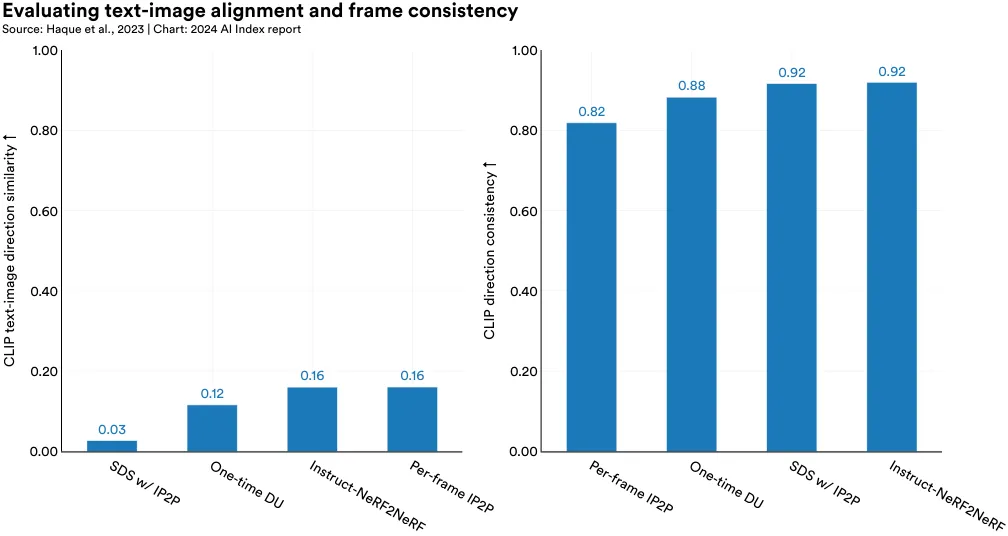 Evaluating text-image alignment and frame consistency Source: Haque et al., 2023 | Chart: 2024 AI Index report