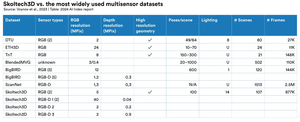 Skoltech3D vs. the most widely used multisensor datasets Source: Voynov et al., 2023 | Table: 2024 AI Index report