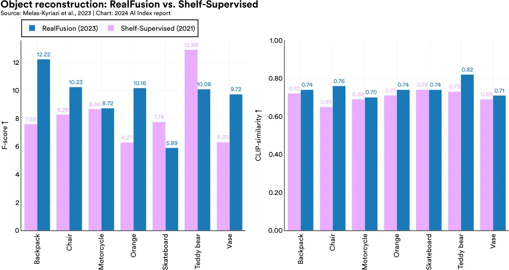 Object reconstruction: RealFusion vs. Shelf-Supervised Source: Melas-Kyriazi et al., 2023 | Chart: 2024 AI Index report