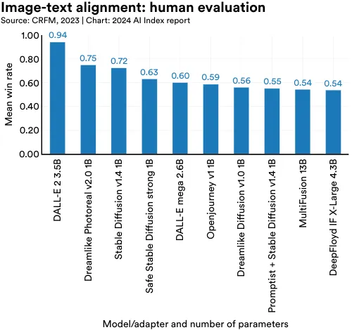 Image-text alignment: human evaluation Source: CRFM, 2023 | Chart: 2024 AI Index report