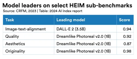 Model leaders on select HEIM sub-benchmarks Source: CRFM, 2023 | Table: 2024 AI Index report