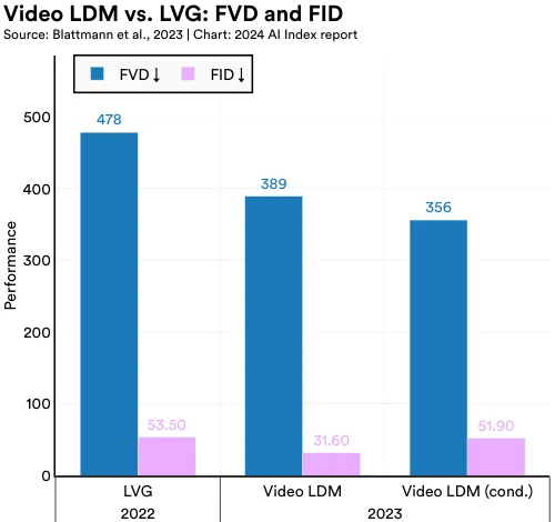视频 LDM 对比 LVG：FVD 和 FID 来源：Blattmann 等，2023 | 图表：2024 AI 指数报告