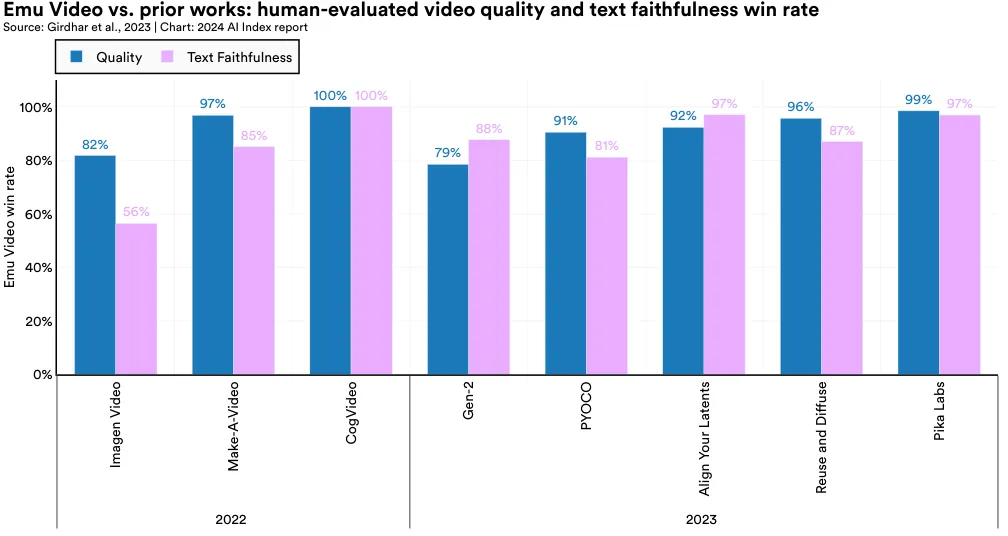 Emu Video 与之前作品的对比：人类评价的视频质量及文本忠诚度胜率 来源：Girdhar 等，2023 | 图表：2024 AI 指数报告