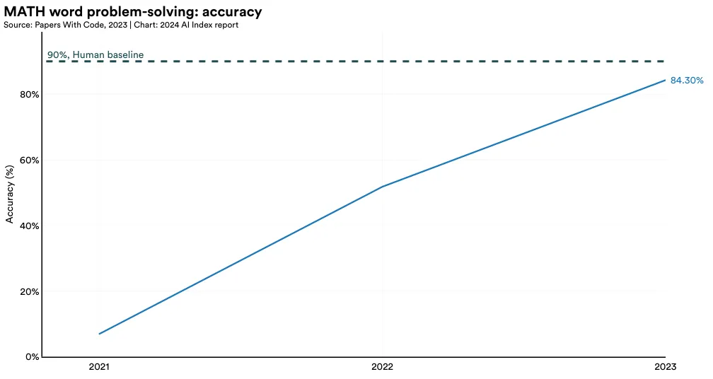 MATH word problem-solving: accuracy Source: Papers With Code, 2023 | Chart: 2024 AI Index report