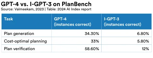 GPT-4 vs. I-GPT-3 on PlanBench 来源：Valmeekam, 2023 | 表格：2024 AI 指数报告