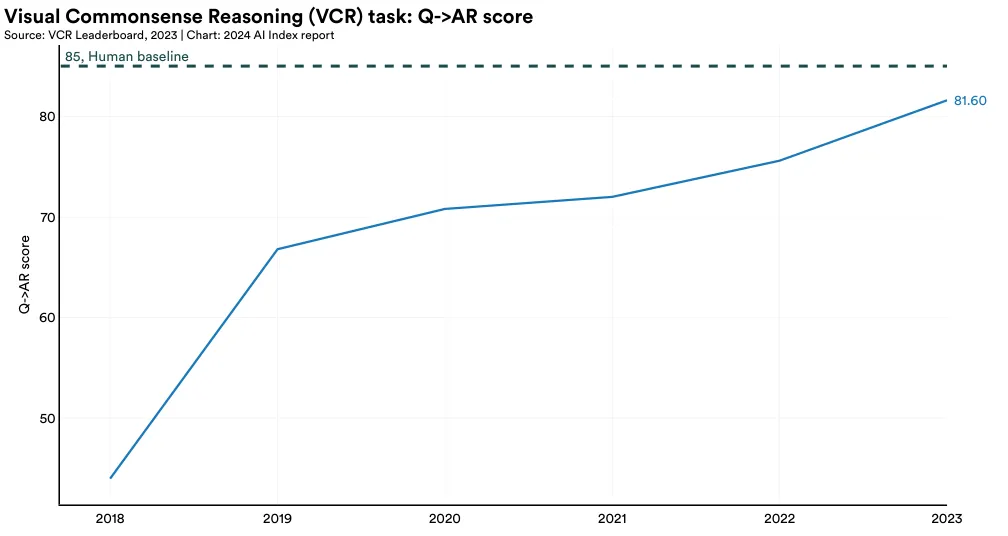视觉常识推理 (VCR) 评分图：Q->AR 分数 来源：VCR 排名榜，2023 | 图表：2024 AI 指数报告