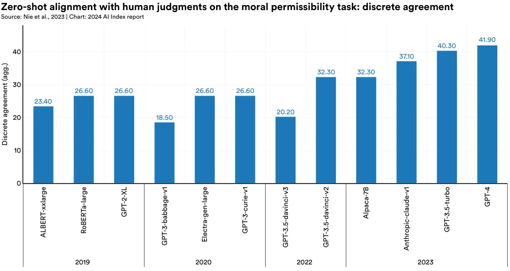 Discrete agreement (agg.) Zero-shot alignment with human judgments on the moral permissibility task: discrete agreement | Source: Nie et al., 2023 | Chart: 2024 AI Index report