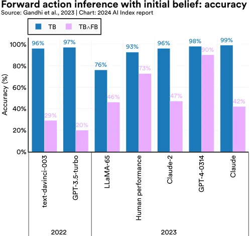 Forward action inference with initial belief: accuracy Source: Gandhi et al., 2023 | Chart: 2024 AI Index report