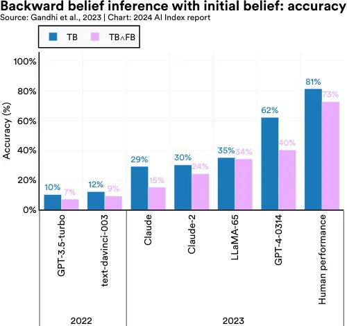 Backward belief inference with initial belief: accuracy Source: Gandhi et al., 2023 | Chart: 2024 AI Index report