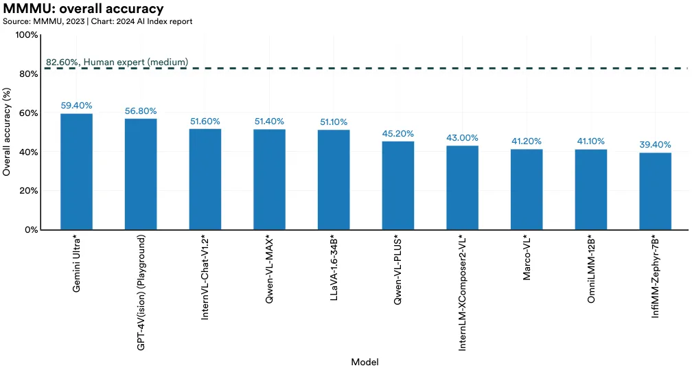 MMMU: overall accuracy Source: MMMU, 2023 | Chart: 2024 AI Index report