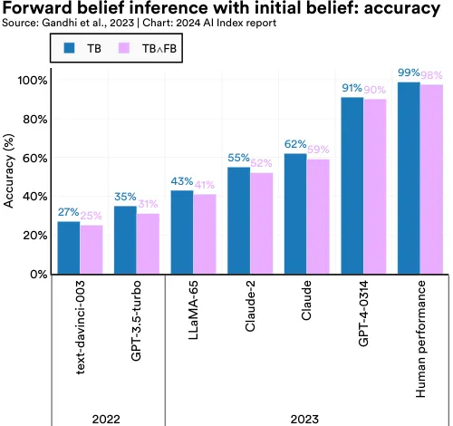 Forward belief inference with initial belief: accuracy Source: Gandhi et al., 2023 | Chart: 2024 AI Index report