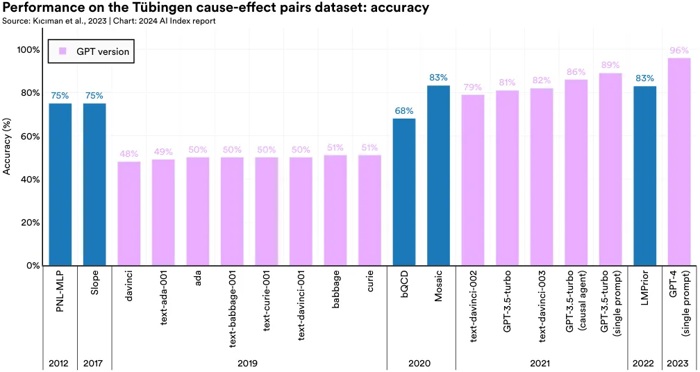 Performance on the Tübingen cause-eǄect pairs dataset: accuracy Source: Kıcıman et al., 2023 | Chart: 2024 AI Index report