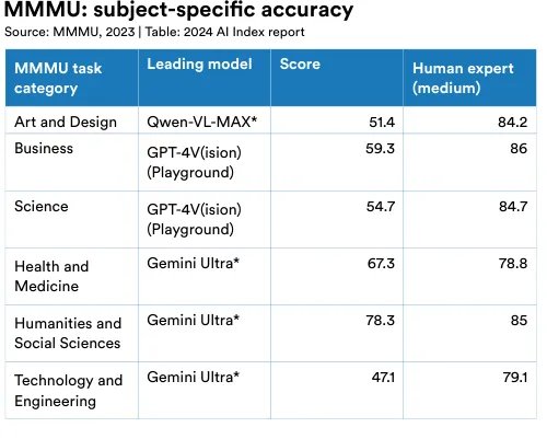 MMMU: subject-speciǇc accuracy Source: MMMU, 2023 | Table: 2024 AI Index report