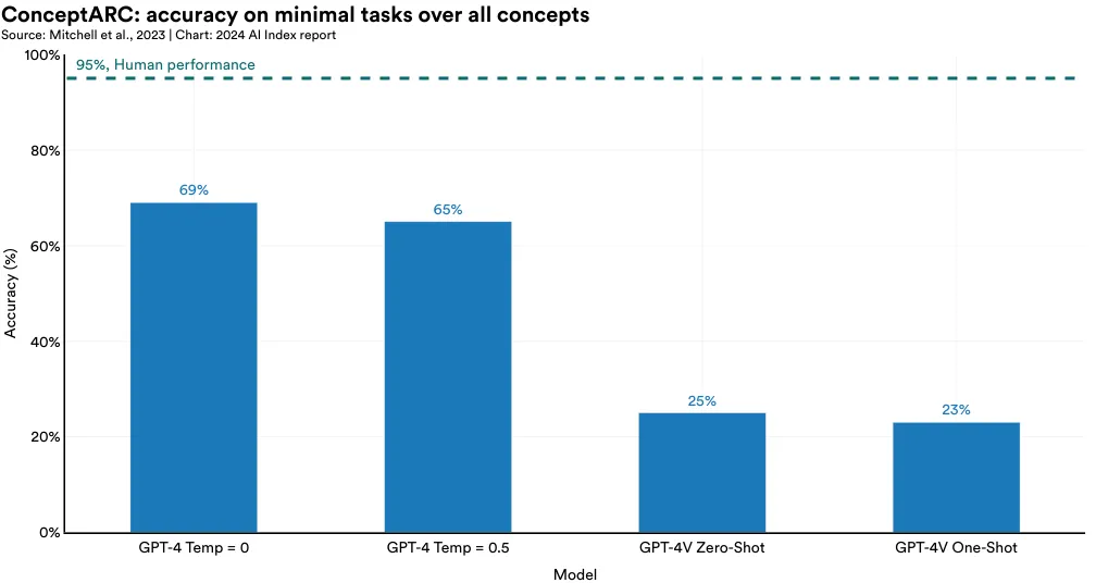 ConceptARC: accuracy on minimal tasks over all concepts | Source: Mitchell et al., 2023 | Chart: 2024 AI Index report