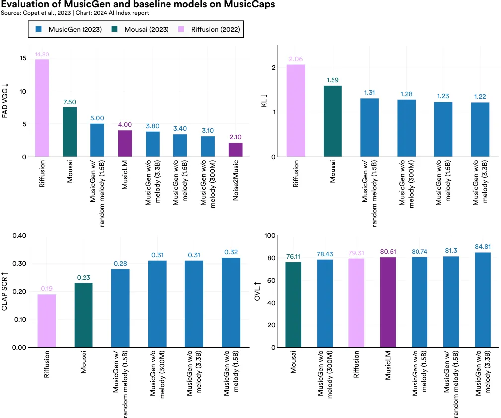 Evaluation of MusicGen and baseline models on MusicCaps Source: Copet et al., 2023 | Chart: 2024 AI Index report