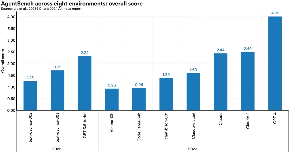 AgentBench across eight environments: overall score Source: Liu et al., 2023 | Chart: 2024 AI Index report